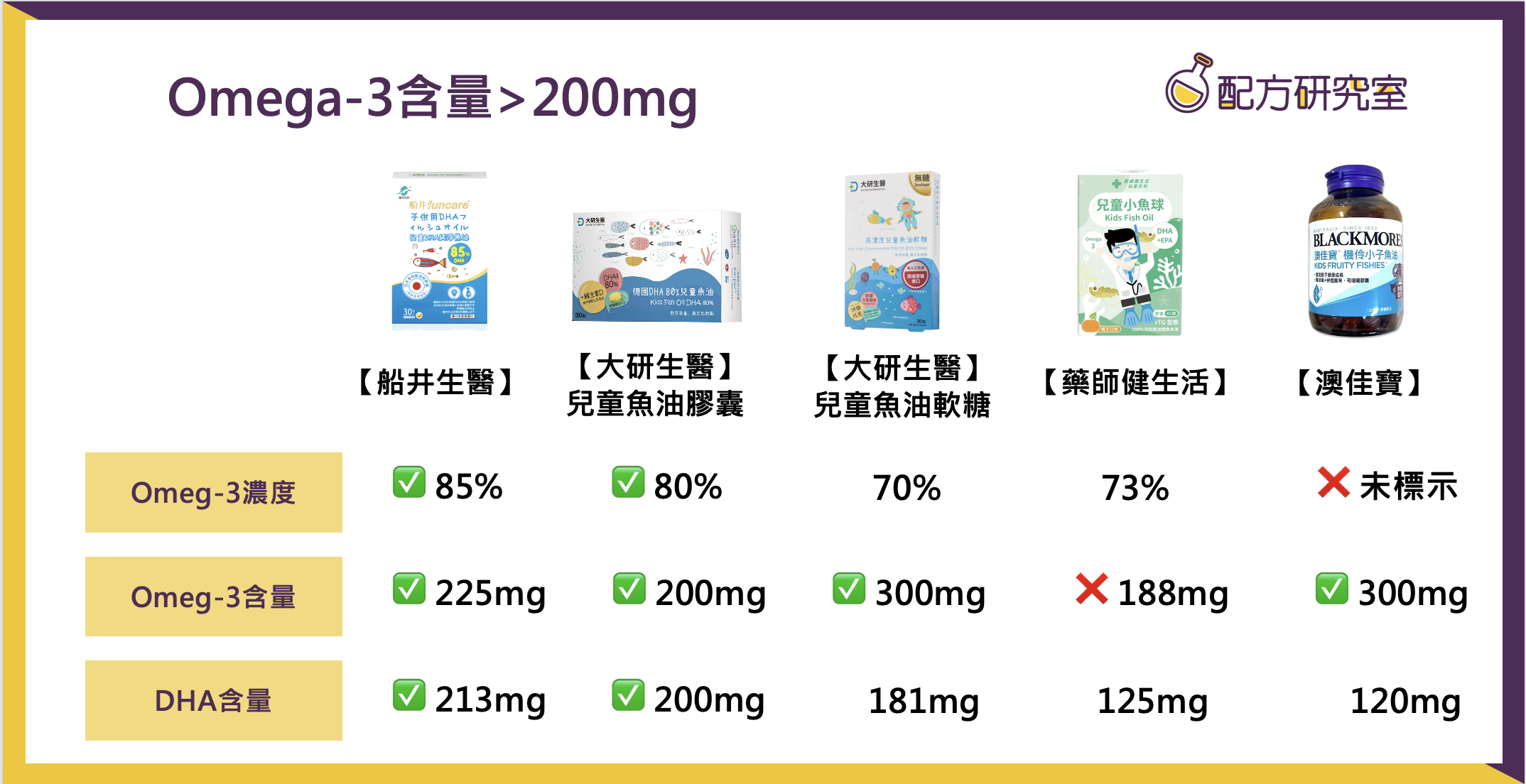 兒童魚油omega-3濃度、含量比較