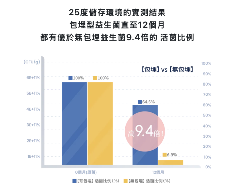 大研生醫益生菌存活率