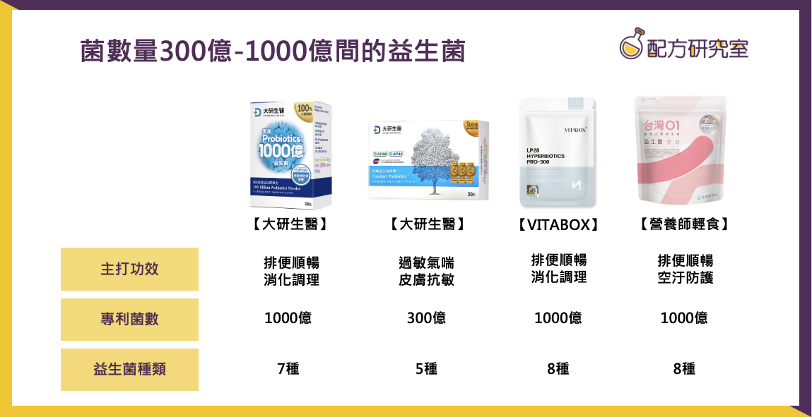 有標示菌數量的益生菌