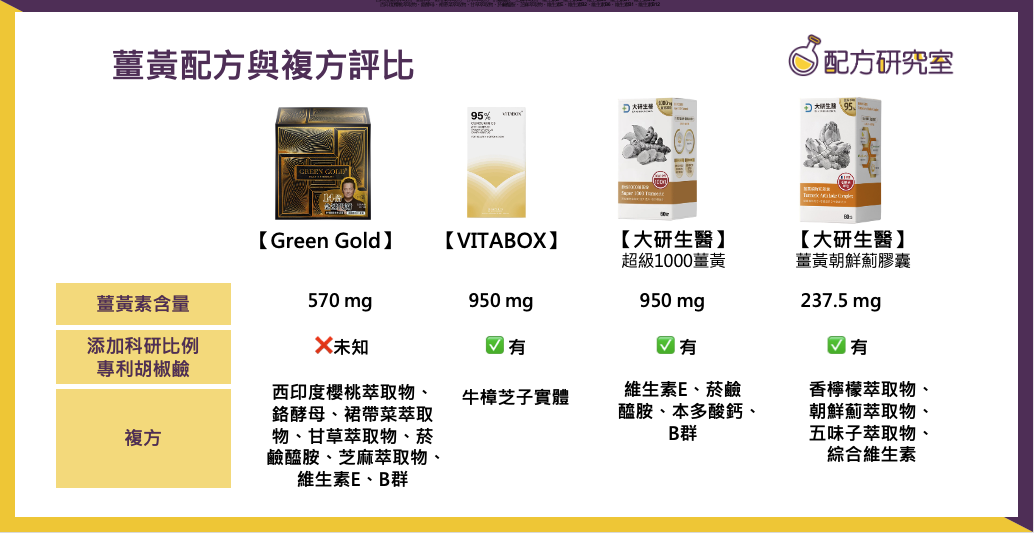 薑黃素搭配胡椒鹼增加吸收度