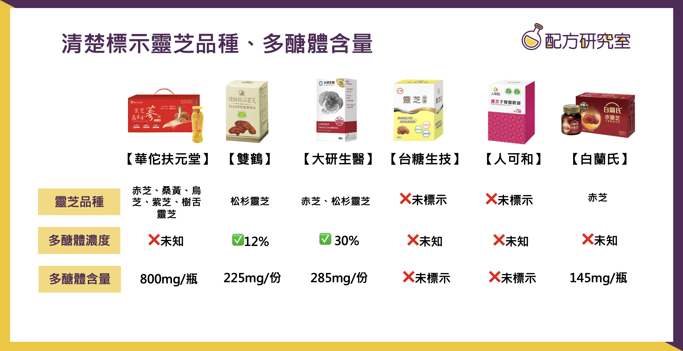 靈芝多醣體、品種比較