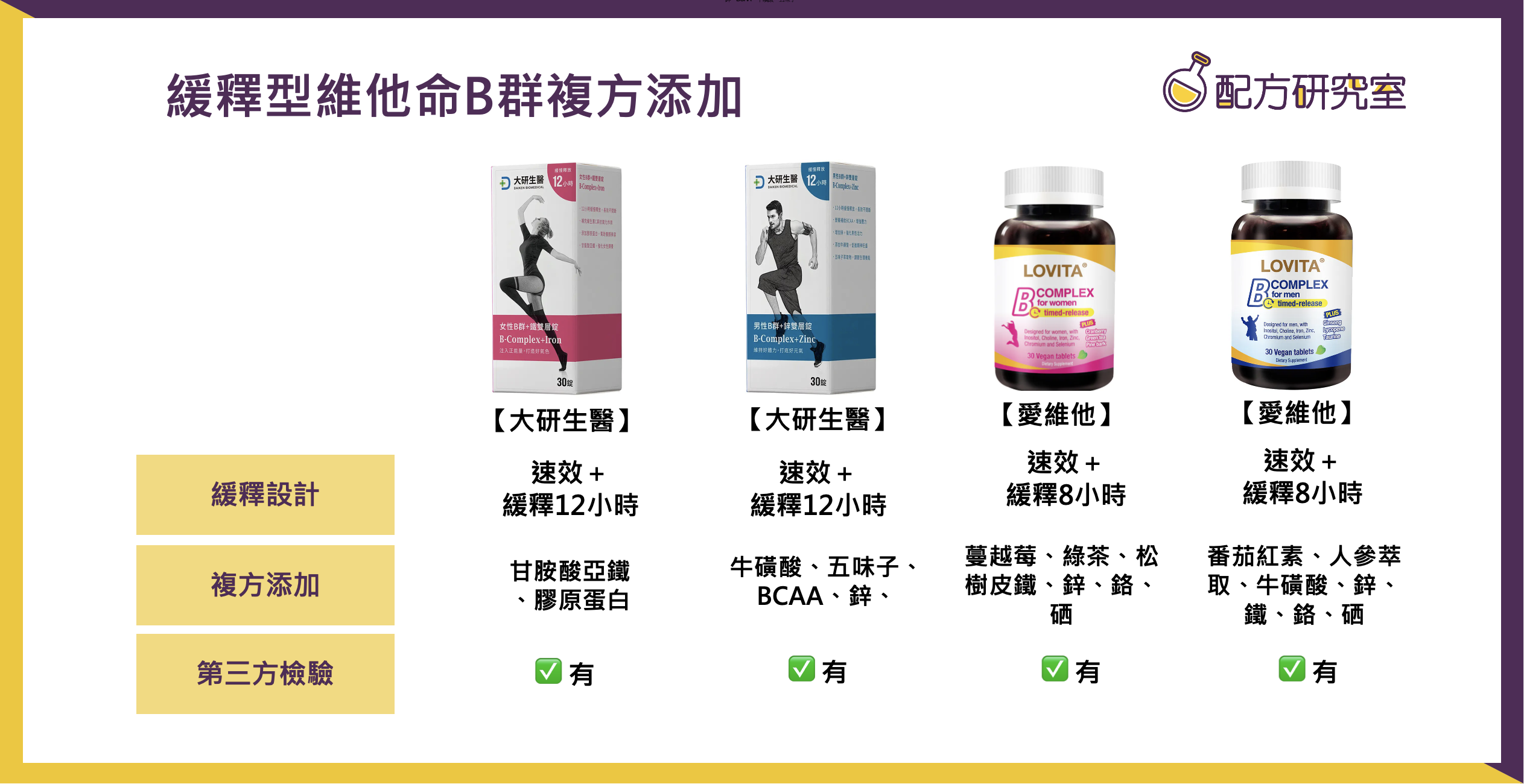 男性B群、女性B群有添加複方