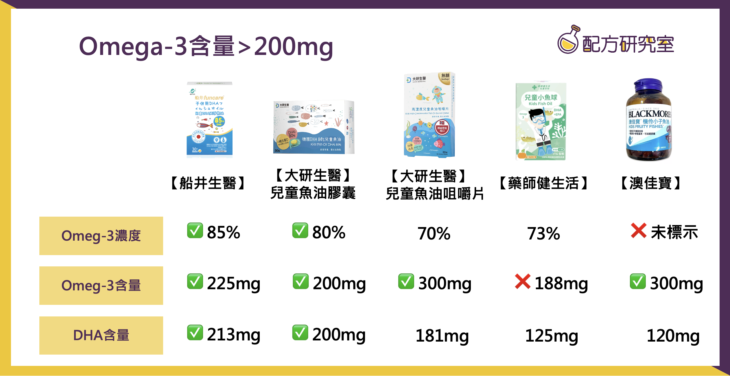 兒童魚油omega-3濃度、含量比較