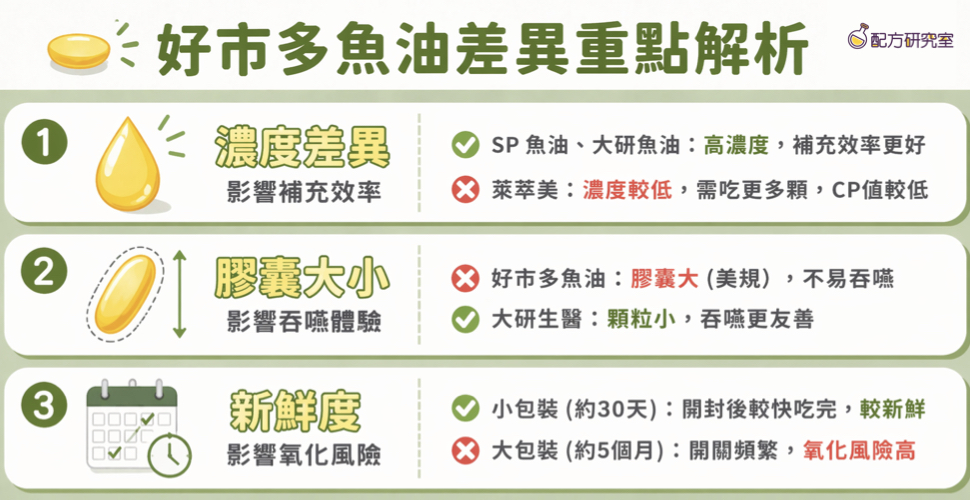 好市多魚油推薦解析
