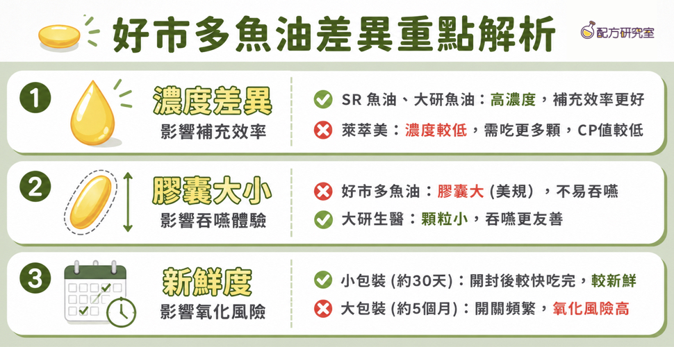 好市多魚油差異重點解析